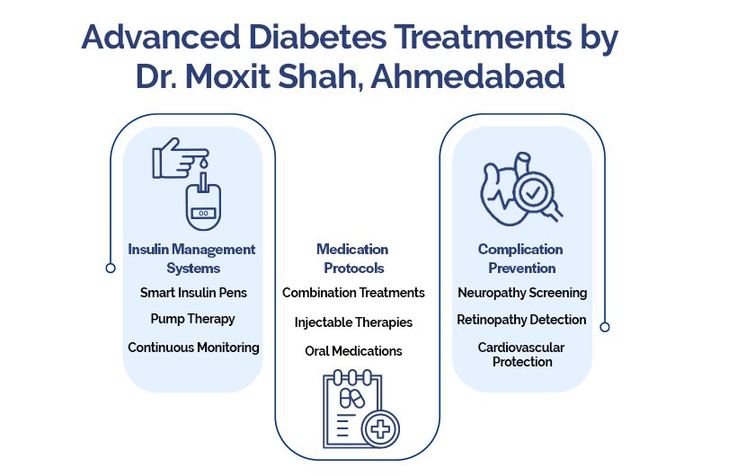 Advance Diabetes Treatment in Ahmedabad