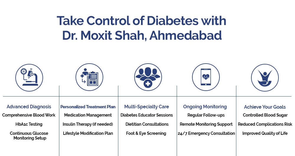 Diabetes Care in Ahmedabad