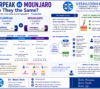 yurpeak or mounjaro which one is best
