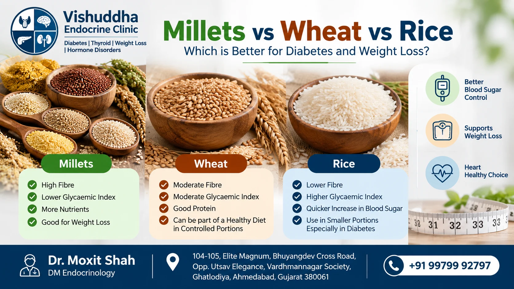 Millets vs wheat vs rice comparison for Diabetes and Weight Loss – Vishuddha Endocrine Clinic, Dr. Moxit Shah