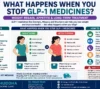 what after stopping glp-1