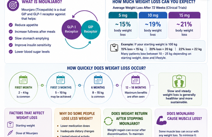 how much weight loss occurs with Mounjaro