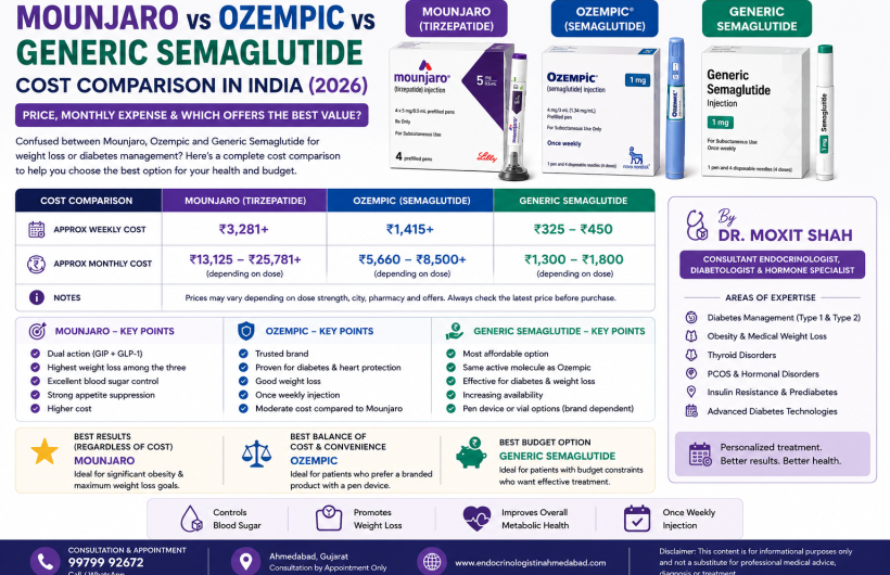 Mounjaro vs Ozempic vs Generic Semaglutide Cost in India (2026): Which  Weight Loss Injection Offers the Best Value? - Endocrinologist in Ahmedabad